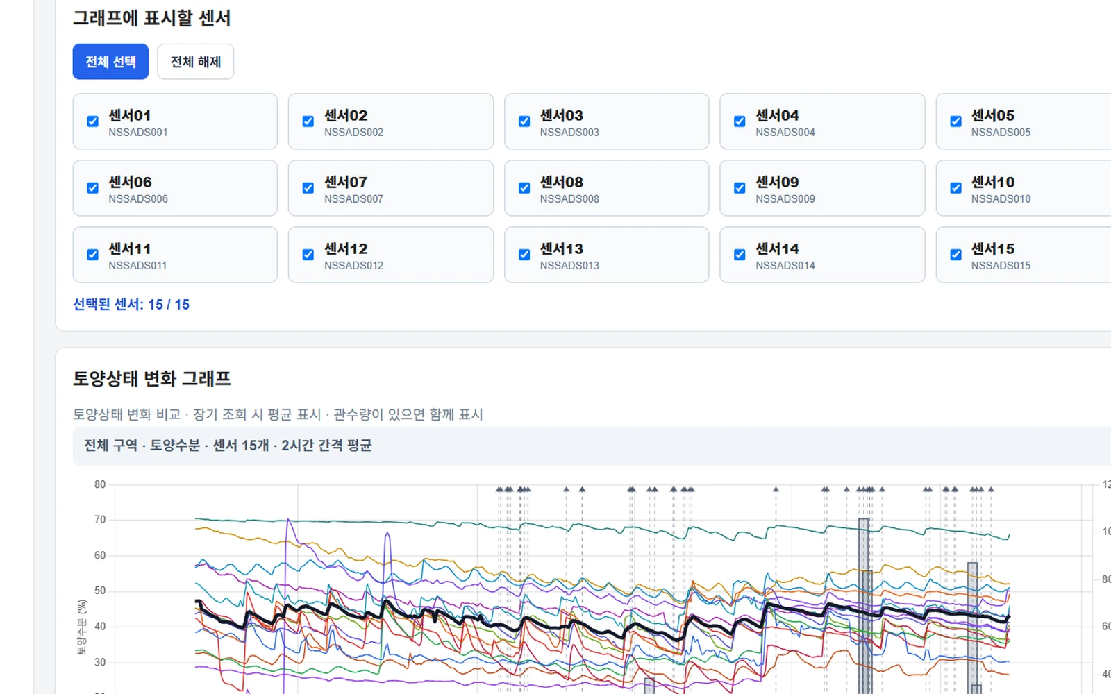 농가 Web Monitoring 화면 예시